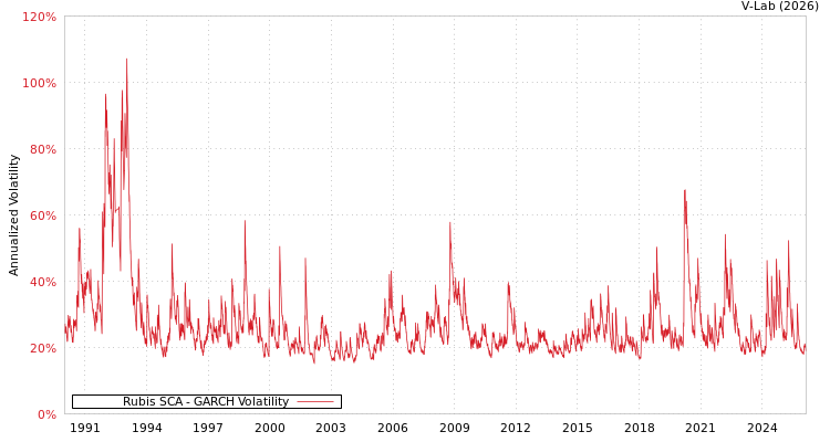 graph of Rubis SCA GARCH