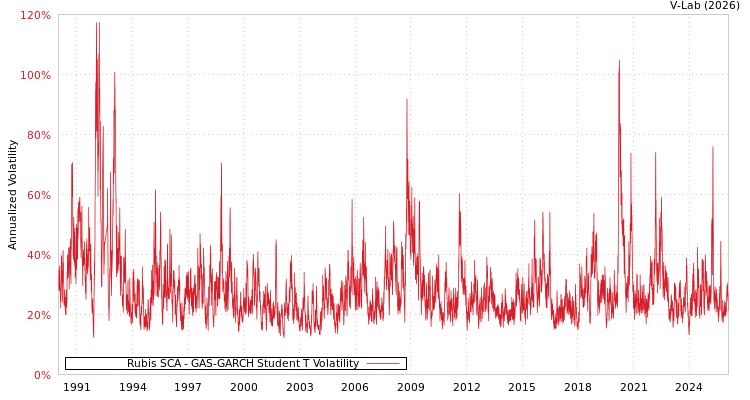 graph of Rubis SCA GAS-GARCH-T