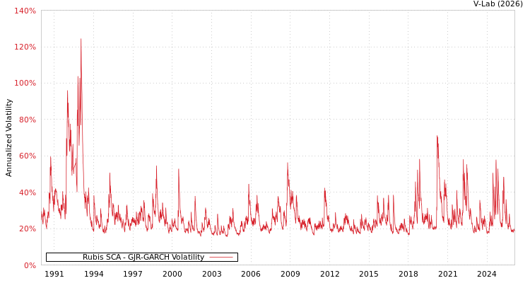 graph of Rubis SCA GJR-GARCH