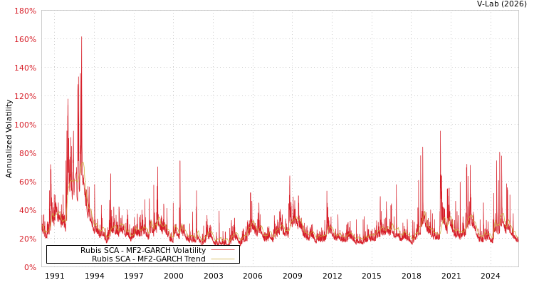 graph of Rubis SCA MF2-GARCH