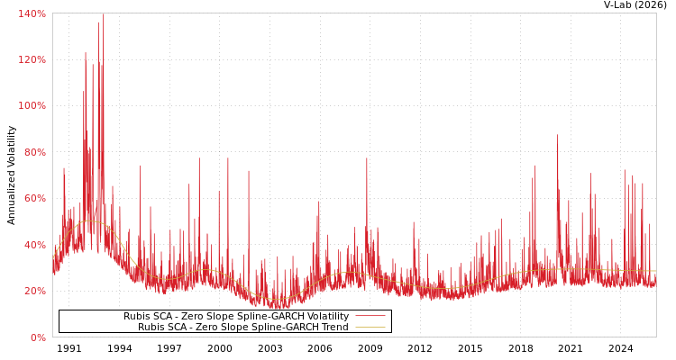 graph of Rubis SCA S0GARCH