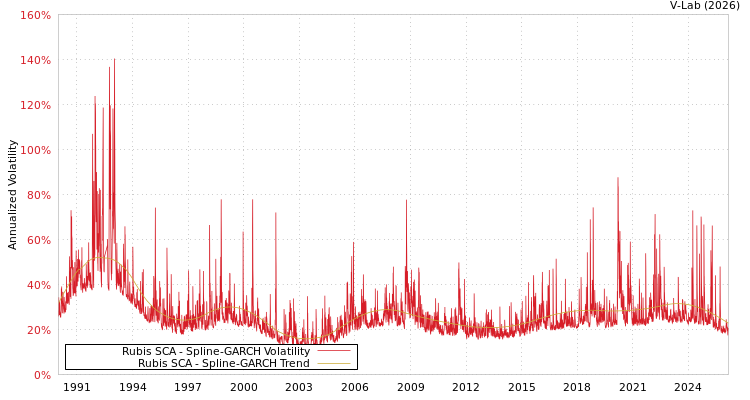 graph of Rubis SCA SGARCH