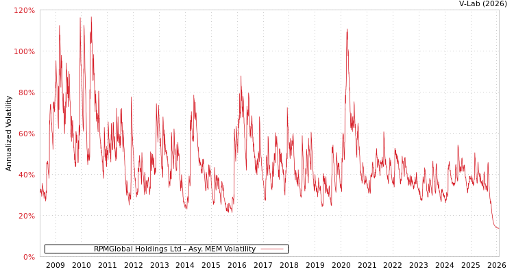 graph of RPMGlobal Holdings Ltd AMEM