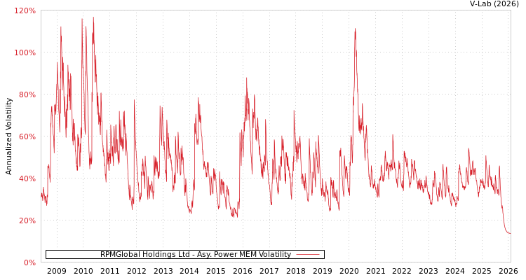 graph of RPMGlobal Holdings Ltd APMEM