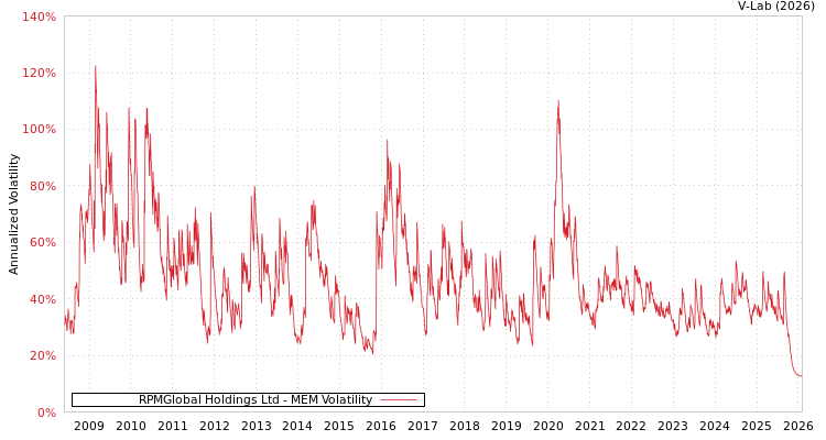 graph of RPMGlobal Holdings Ltd MEM