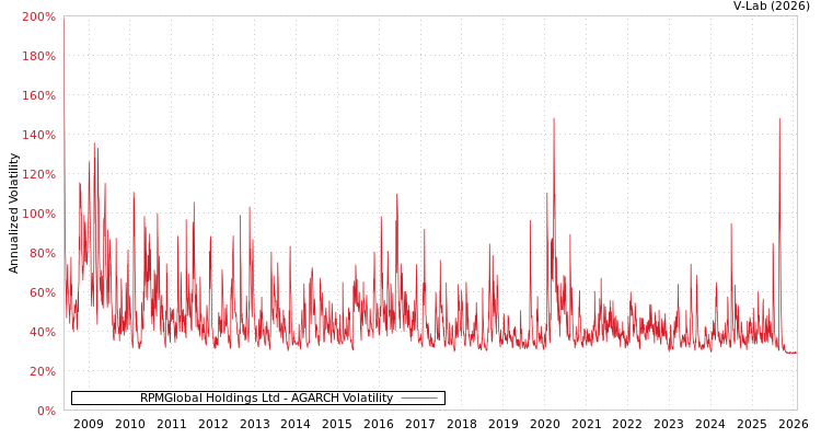 graph of RPMGlobal Holdings Ltd AGARCH