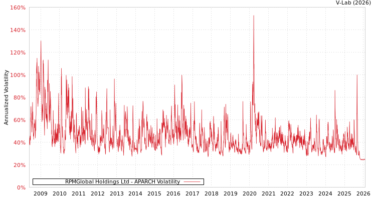 graph of RPMGlobal Holdings Ltd APARCH