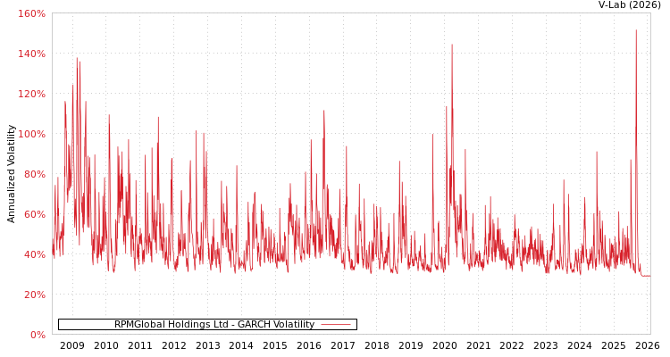 graph of RPMGlobal Holdings Ltd GARCH