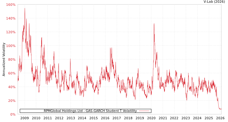 graph of RPMGlobal Holdings Ltd GAS-GARCH-T