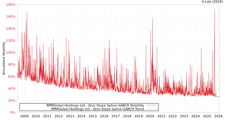 graph of RPMGlobal Holdings Ltd S0GARCH