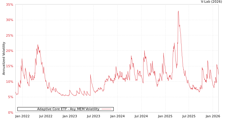 graph of Adaptive Core ETF AMEM