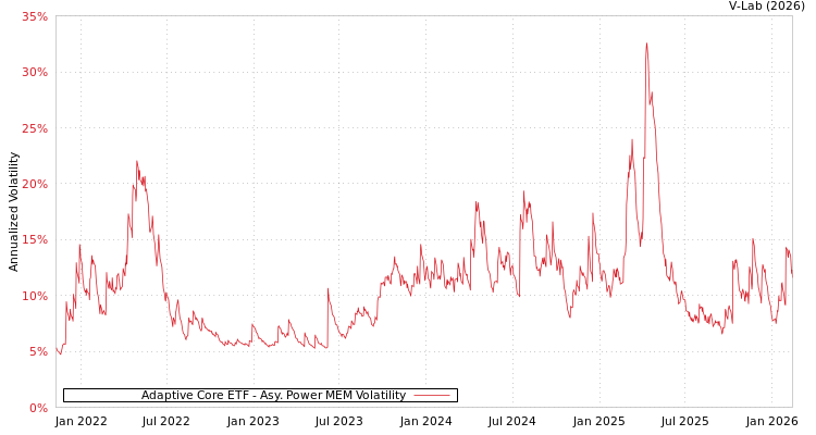 graph of Adaptive Core ETF APMEM