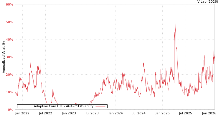 graph of Adaptive Core ETF AGARCH
