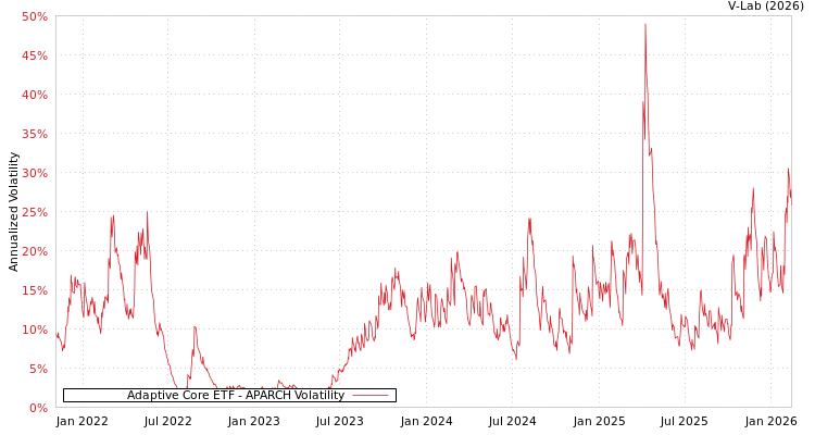 graph of Adaptive Core ETF APARCH