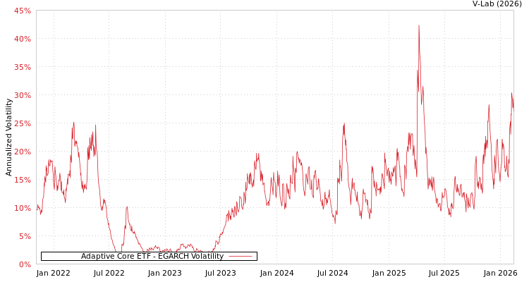 graph of Adaptive Core ETF EGARCH