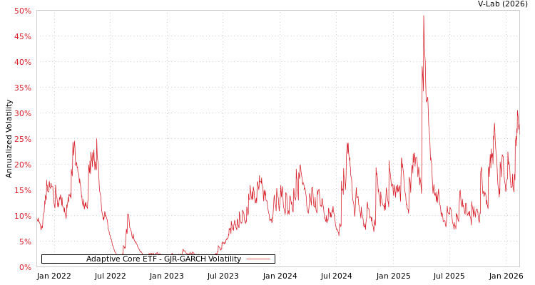 graph of Adaptive Core ETF GJR-GARCH