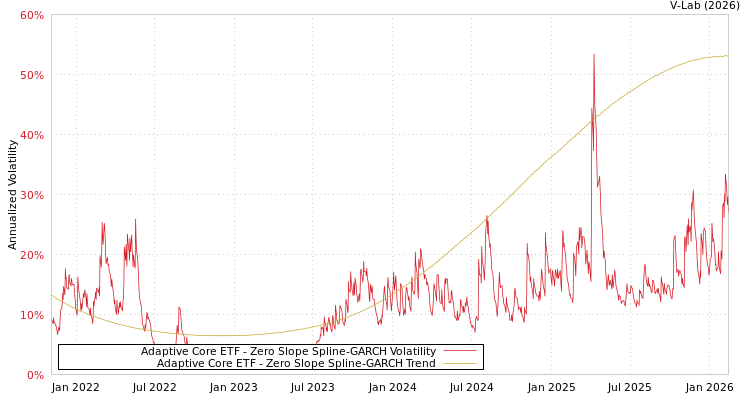 graph of Adaptive Core ETF S0GARCH