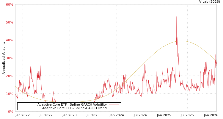 graph of Adaptive Core ETF SGARCH