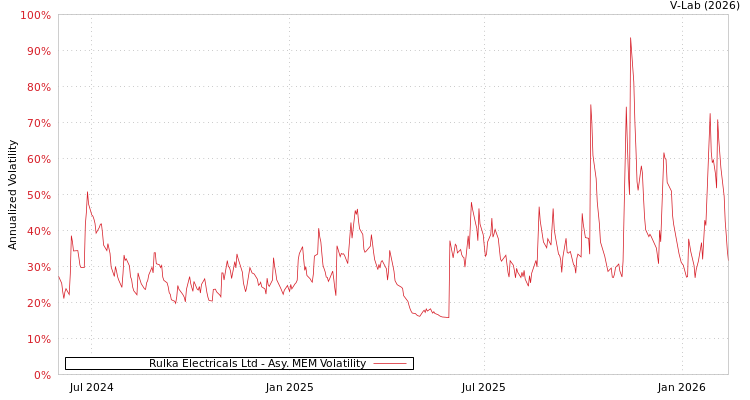 graph of Rulka Electricals Ltd AMEM