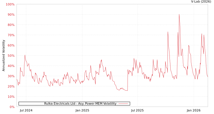 graph of Rulka Electricals Ltd APMEM