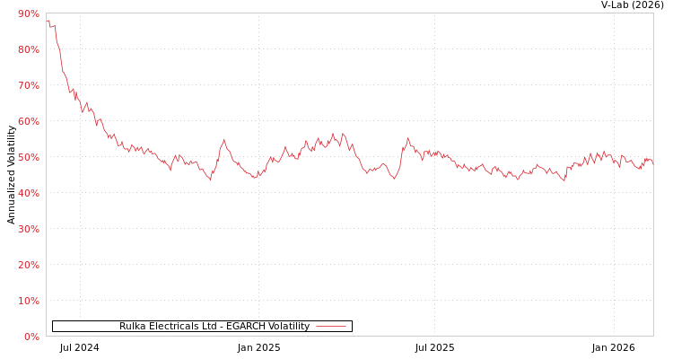 graph of Rulka Electricals Ltd EGARCH
