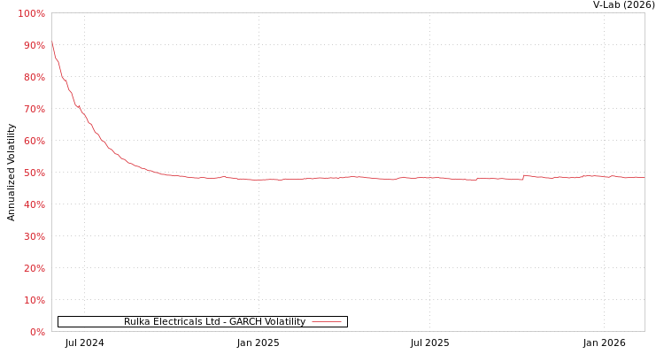 graph of Rulka Electricals Ltd GARCH