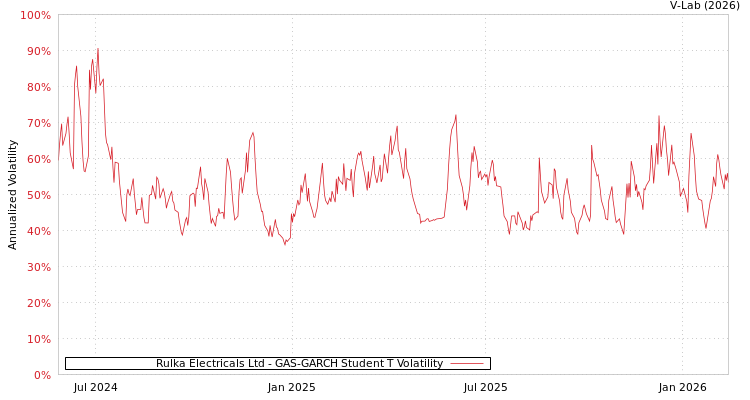 graph of Rulka Electricals Ltd GAS-GARCH-T