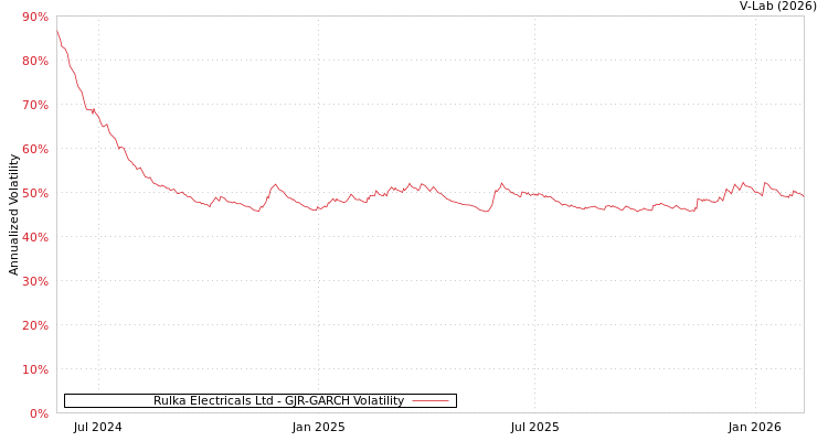 graph of Rulka Electricals Ltd GJR-GARCH
