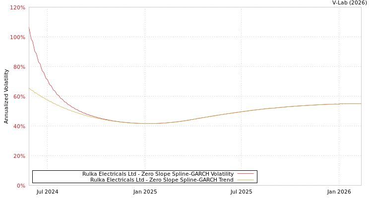 graph of Rulka Electricals Ltd S0GARCH