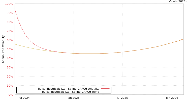 graph of Rulka Electricals Ltd SGARCH