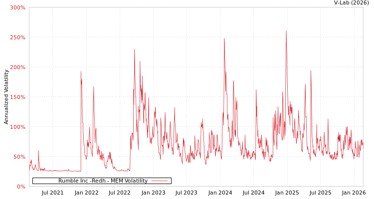 graph of Rumble Inc -Redh MEM