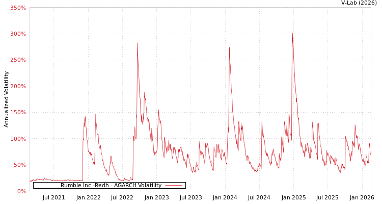 graph of Rumble Inc -Redh AGARCH