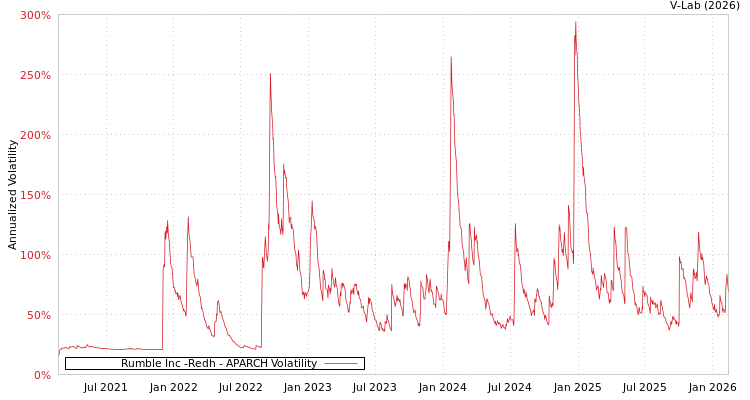 graph of Rumble Inc -Redh APARCH