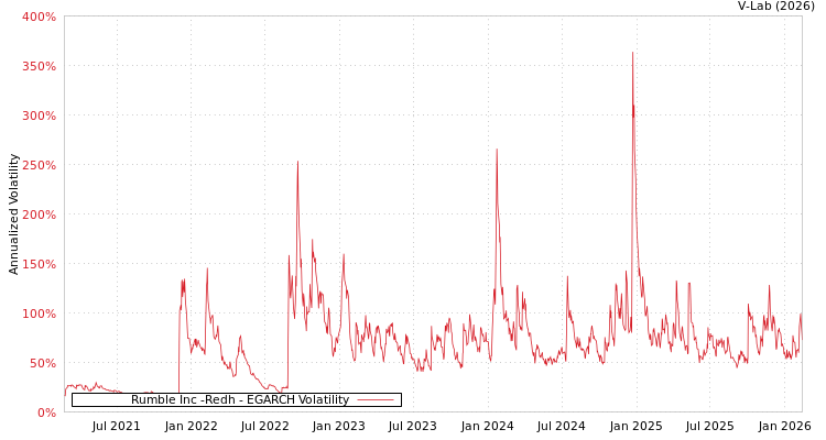 graph of Rumble Inc -Redh EGARCH