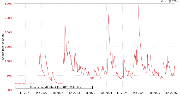 graph of Rumble Inc -Redh GJR-GARCH