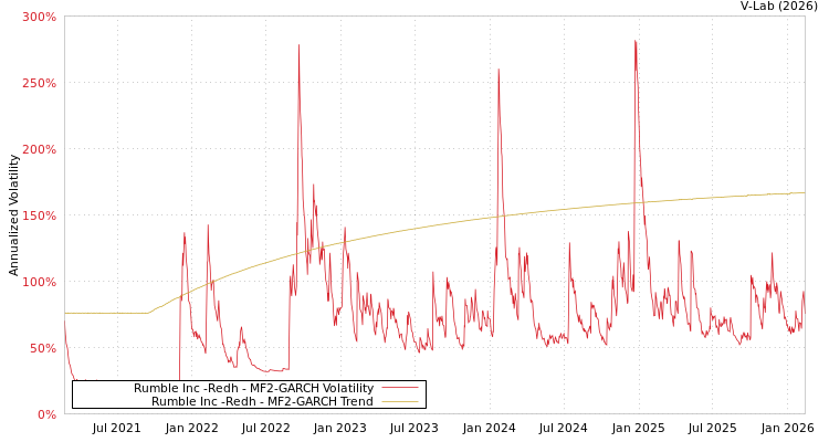 graph of Rumble Inc -Redh MF2-GARCH