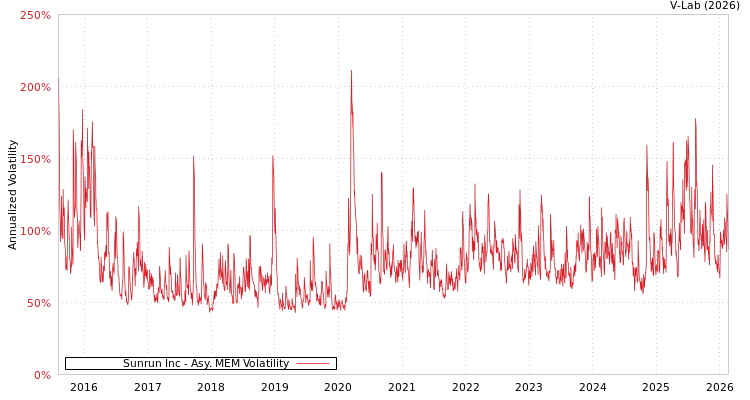 graph of Sunrun Inc AMEM