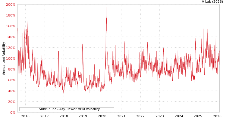 graph of Sunrun Inc APMEM