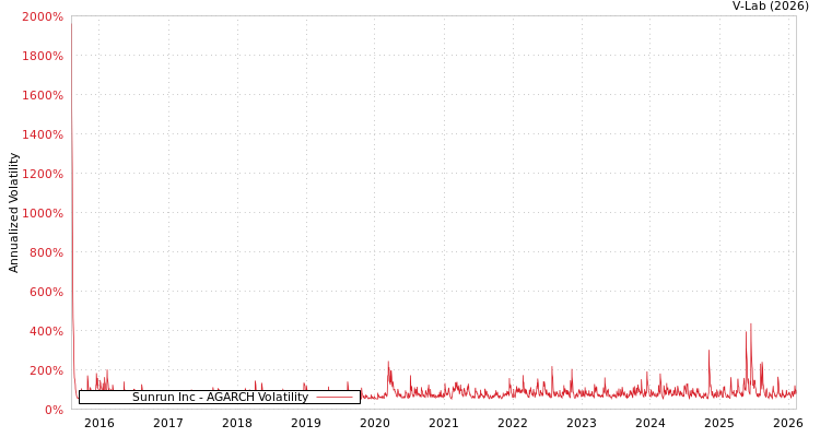 graph of Sunrun Inc AGARCH