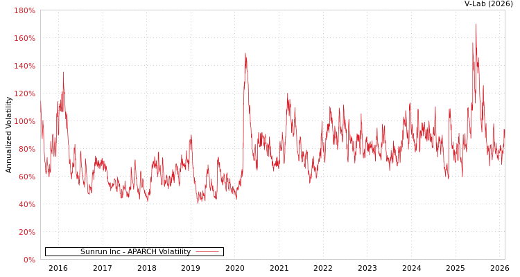 graph of Sunrun Inc APARCH