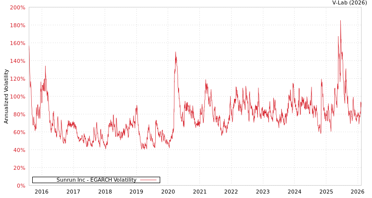 graph of Sunrun Inc EGARCH