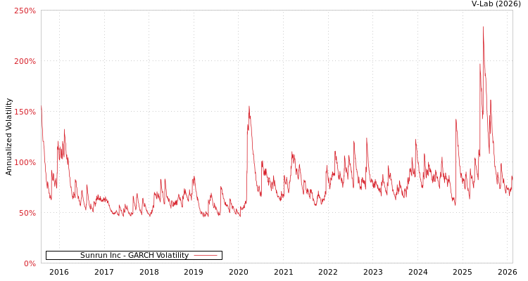 graph of Sunrun Inc GARCH
