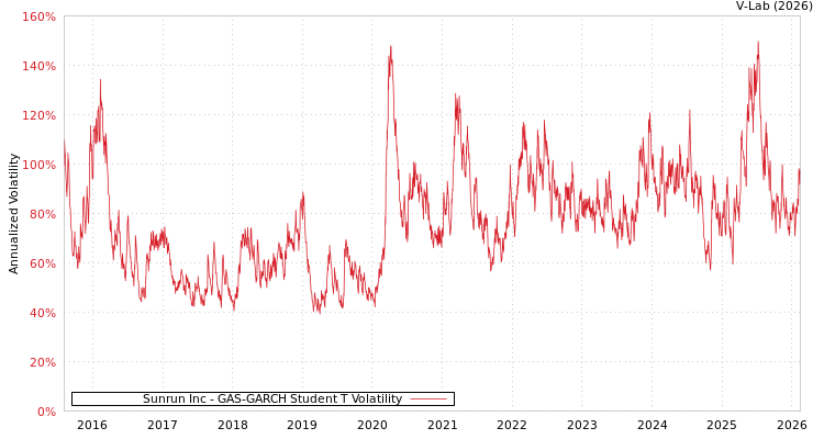 graph of Sunrun Inc GAS-GARCH-T