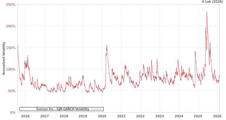graph of Sunrun Inc GJR-GARCH