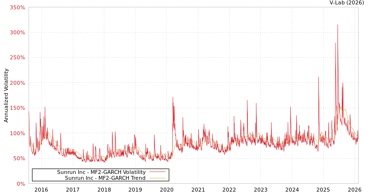 graph of Sunrun Inc MF2-GARCH
