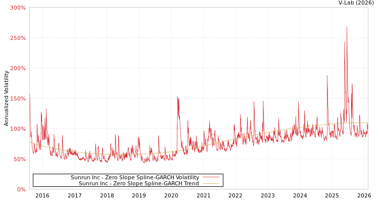 graph of Sunrun Inc S0GARCH