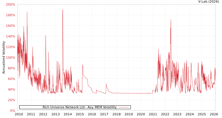 graph of Rich Universe Network Ltd AMEM