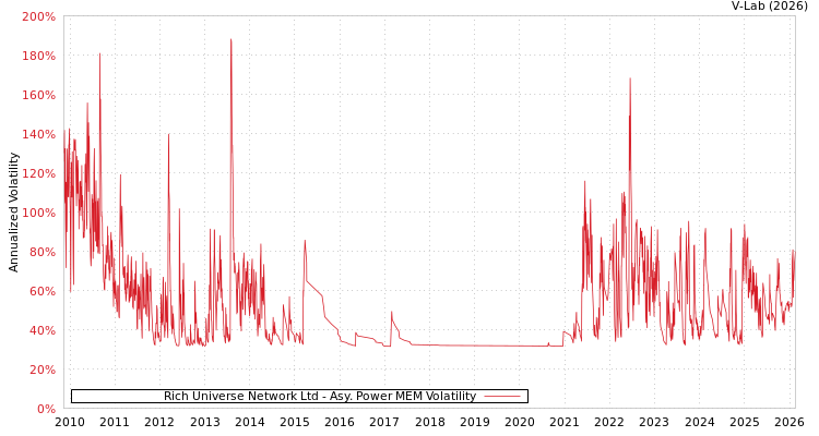 graph of Rich Universe Network Ltd APMEM