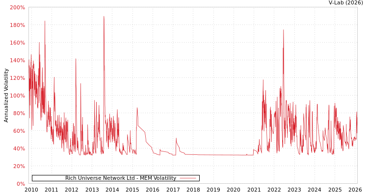 graph of Rich Universe Network Ltd MEM