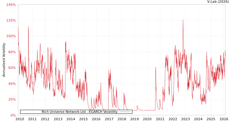 graph of Rich Universe Network Ltd EGARCH